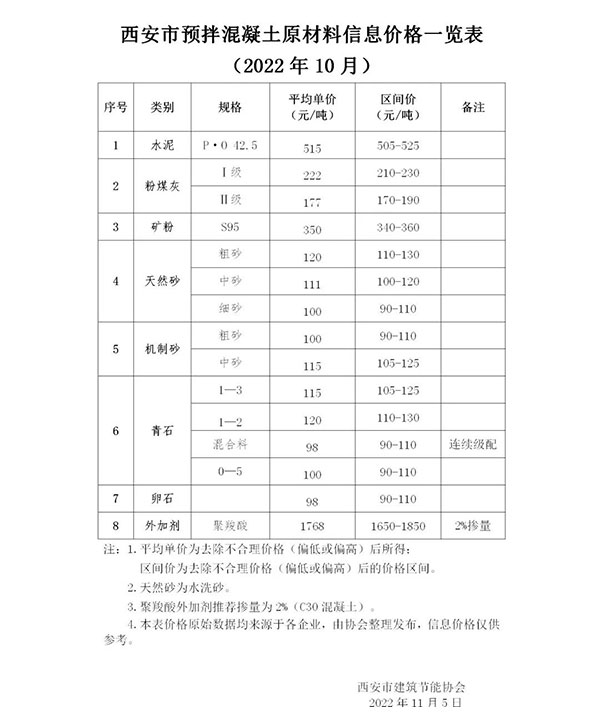 天然砂120元/噸,機(jī)制砂115元/噸,混凝土漲價心態(tài)漸濃! 天然砂120元/噸,機(jī)制砂115元/噸,混凝土漲價心態(tài)漸濃!
